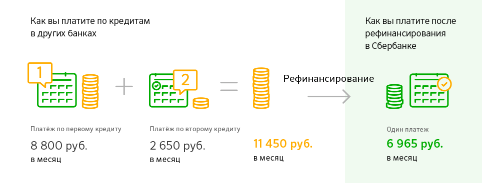 Кредиты на рефинансирование от Сбербанка